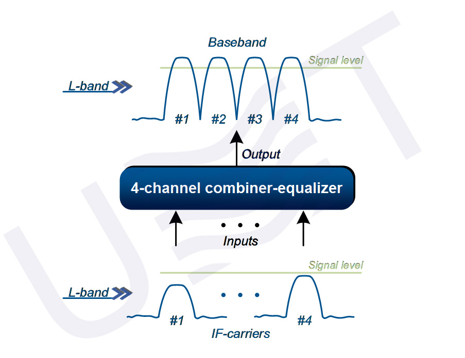 4-channel combiner equalizer - principle of operation